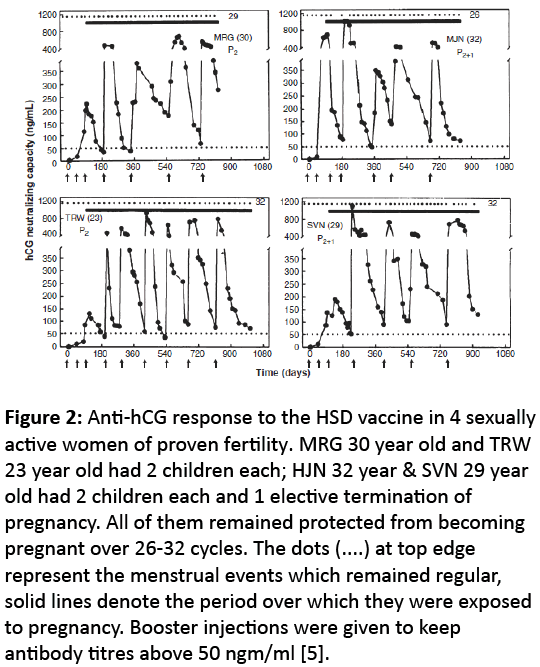 reproductive-immunology-Anti-hCG-response