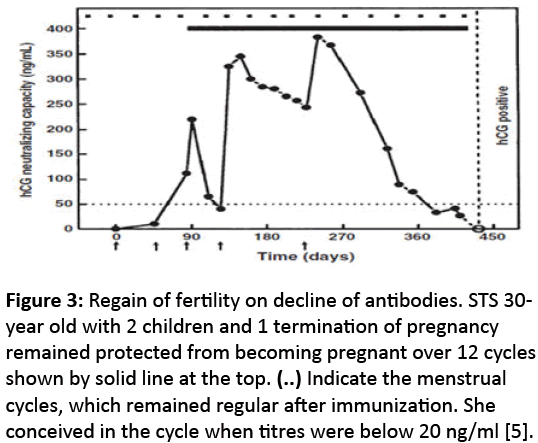 reproductive-immunology-Regain-fertility-decline